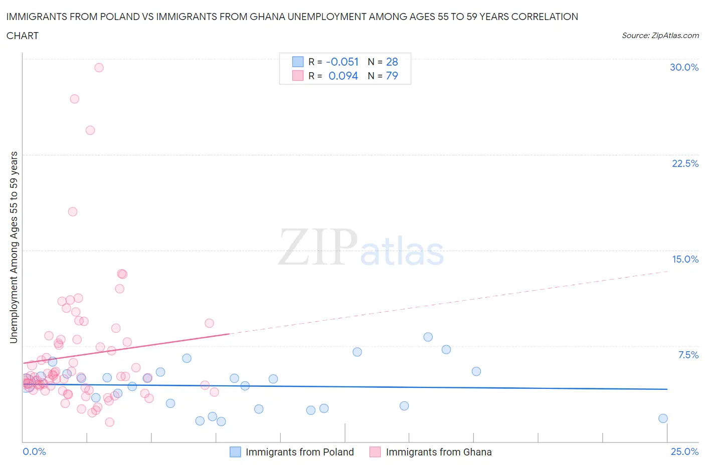 Immigrants from Poland vs Immigrants from Ghana Unemployment Among Ages 55 to 59 years