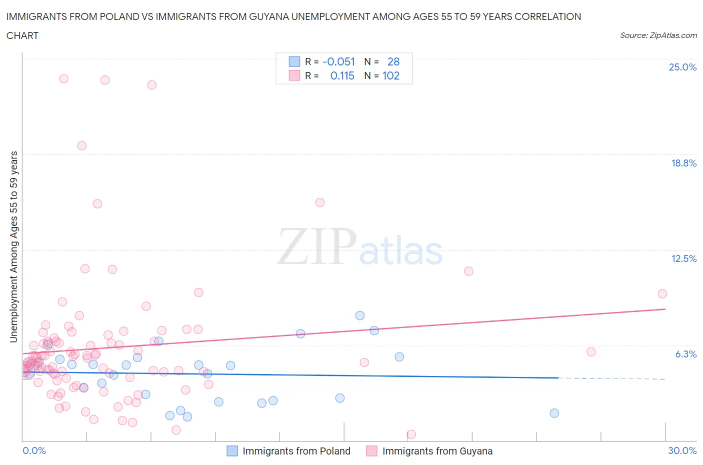 Immigrants from Poland vs Immigrants from Guyana Unemployment Among Ages 55 to 59 years