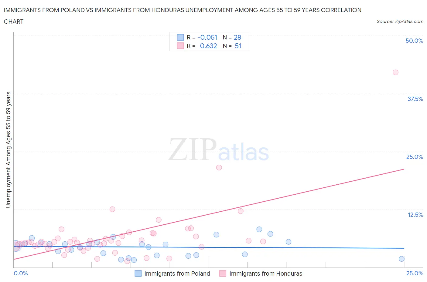 Immigrants from Poland vs Immigrants from Honduras Unemployment Among Ages 55 to 59 years