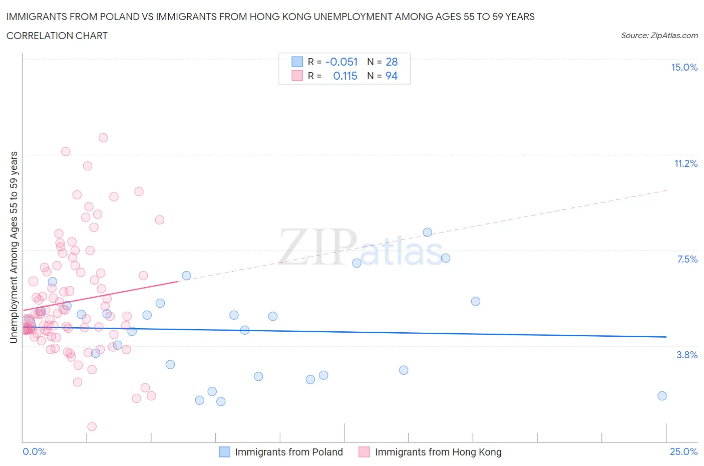 Immigrants from Poland vs Immigrants from Hong Kong Unemployment Among Ages 55 to 59 years