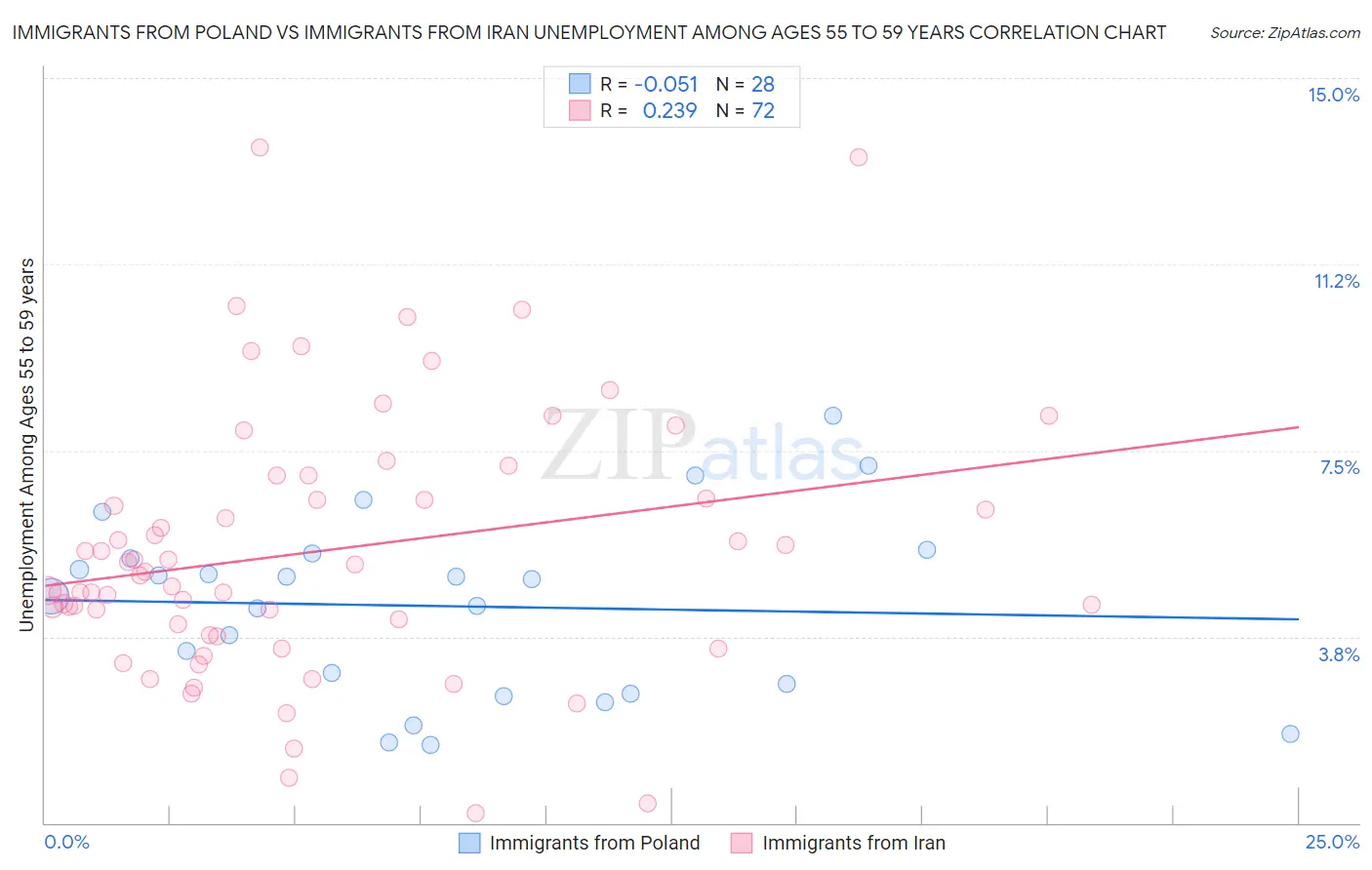 Immigrants from Poland vs Immigrants from Iran Unemployment Among Ages 55 to 59 years