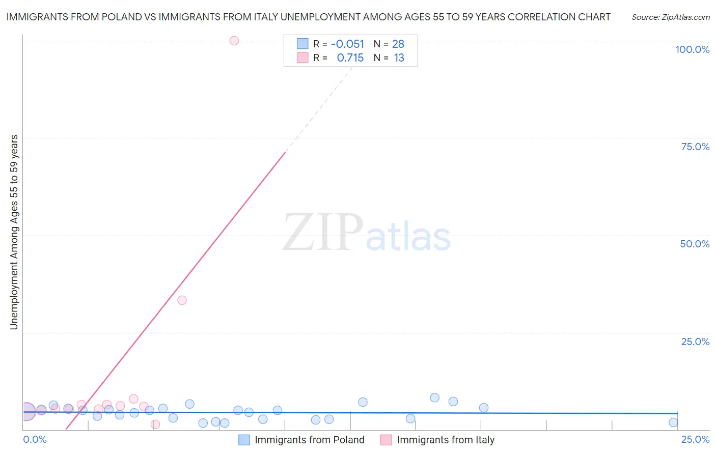 Immigrants from Poland vs Immigrants from Italy Unemployment Among Ages 55 to 59 years