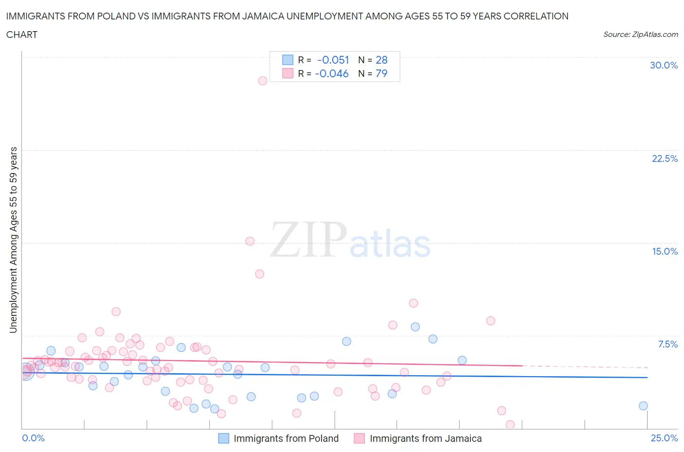 Immigrants from Poland vs Immigrants from Jamaica Unemployment Among Ages 55 to 59 years