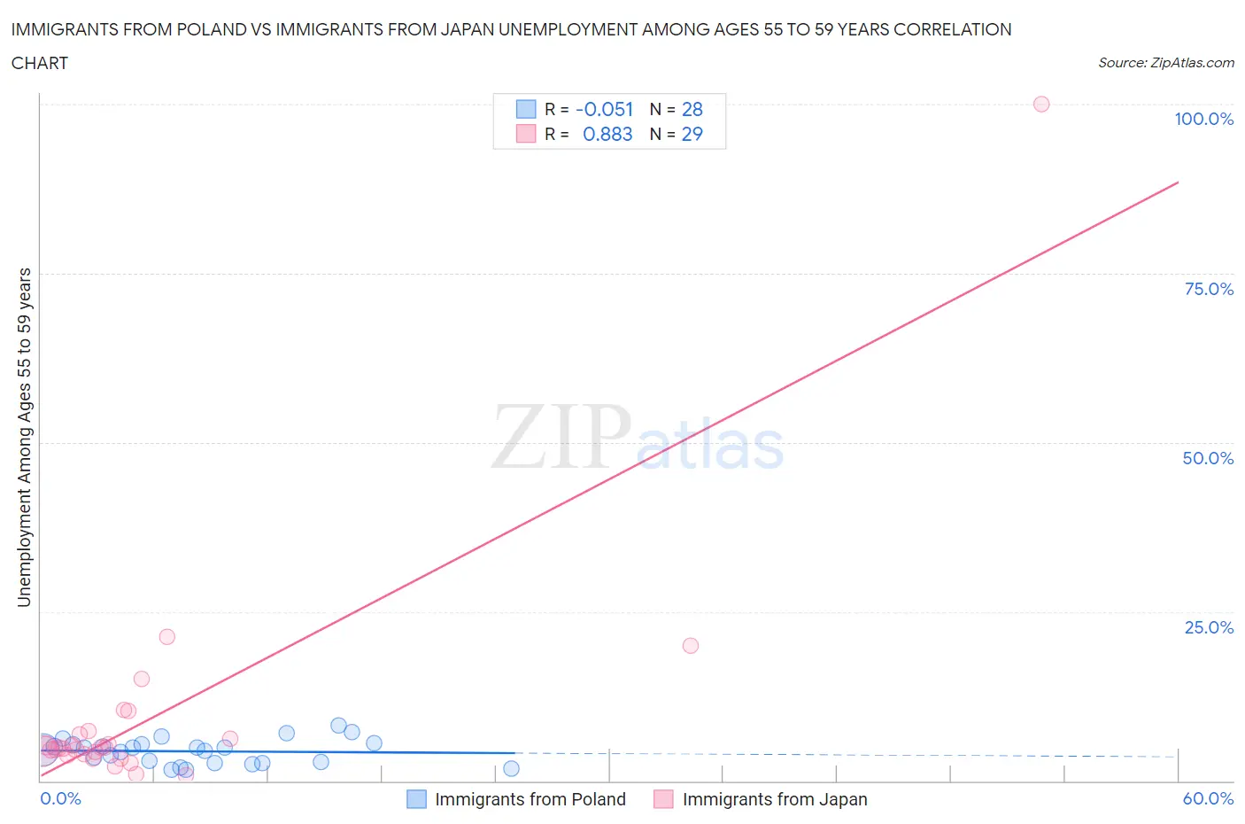 Immigrants from Poland vs Immigrants from Japan Unemployment Among Ages 55 to 59 years