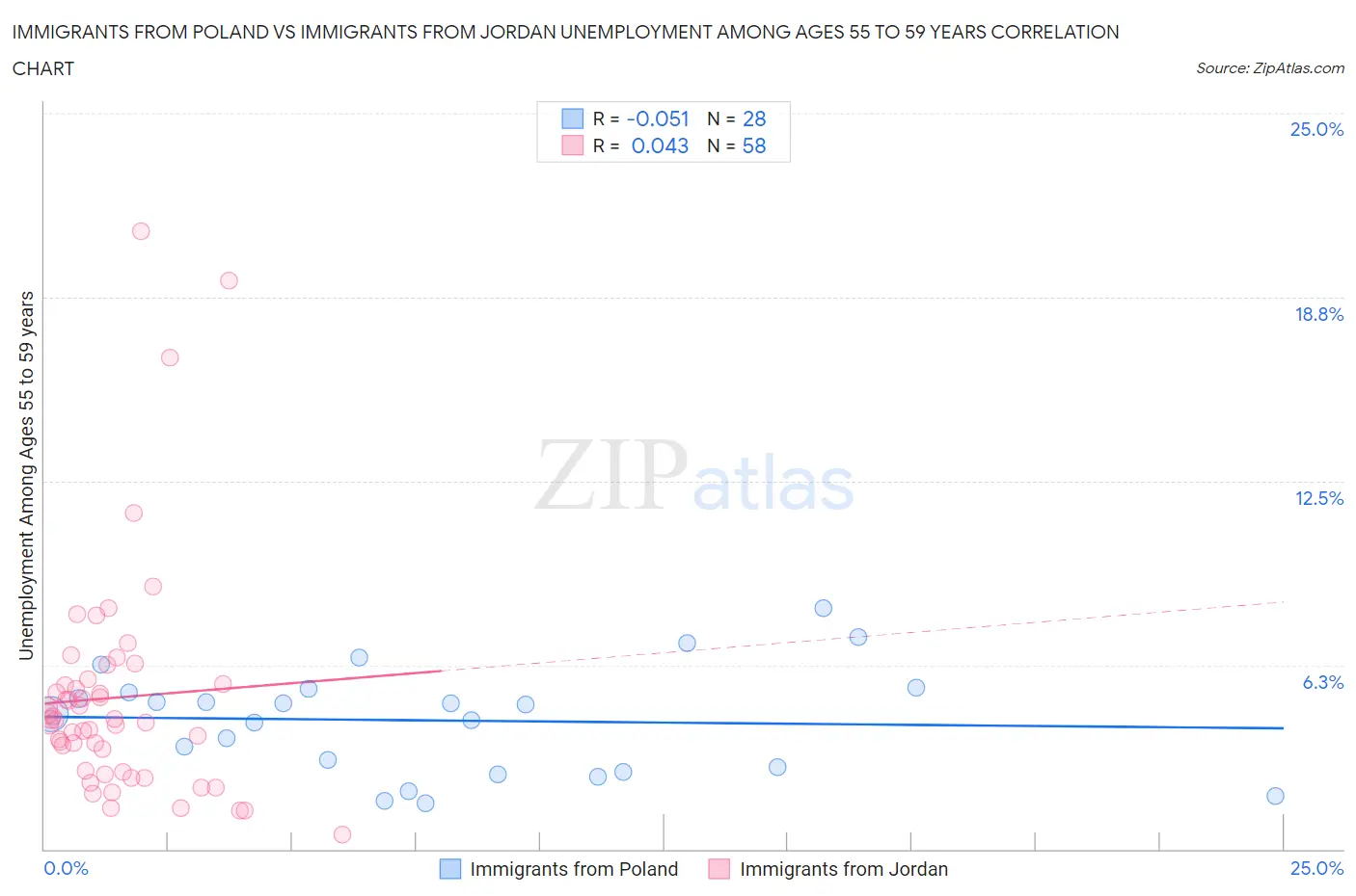 Immigrants from Poland vs Immigrants from Jordan Unemployment Among Ages 55 to 59 years