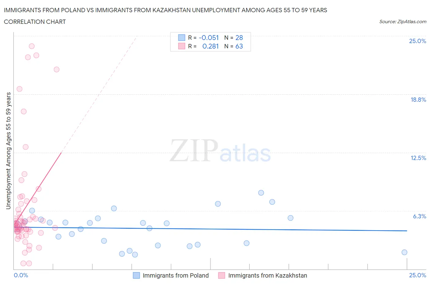 Immigrants from Poland vs Immigrants from Kazakhstan Unemployment Among Ages 55 to 59 years