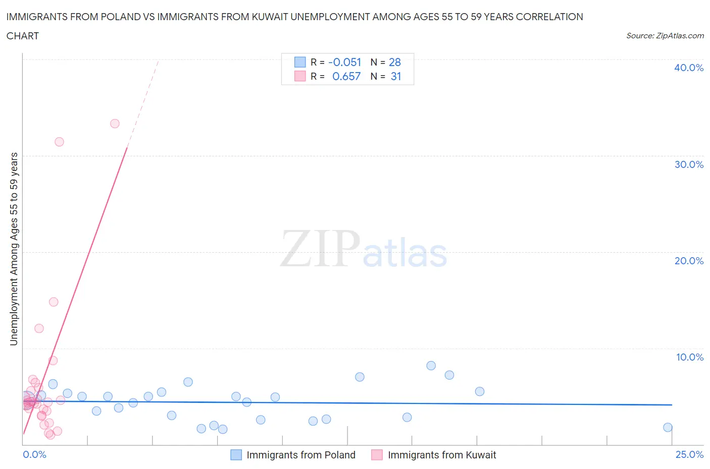 Immigrants from Poland vs Immigrants from Kuwait Unemployment Among Ages 55 to 59 years