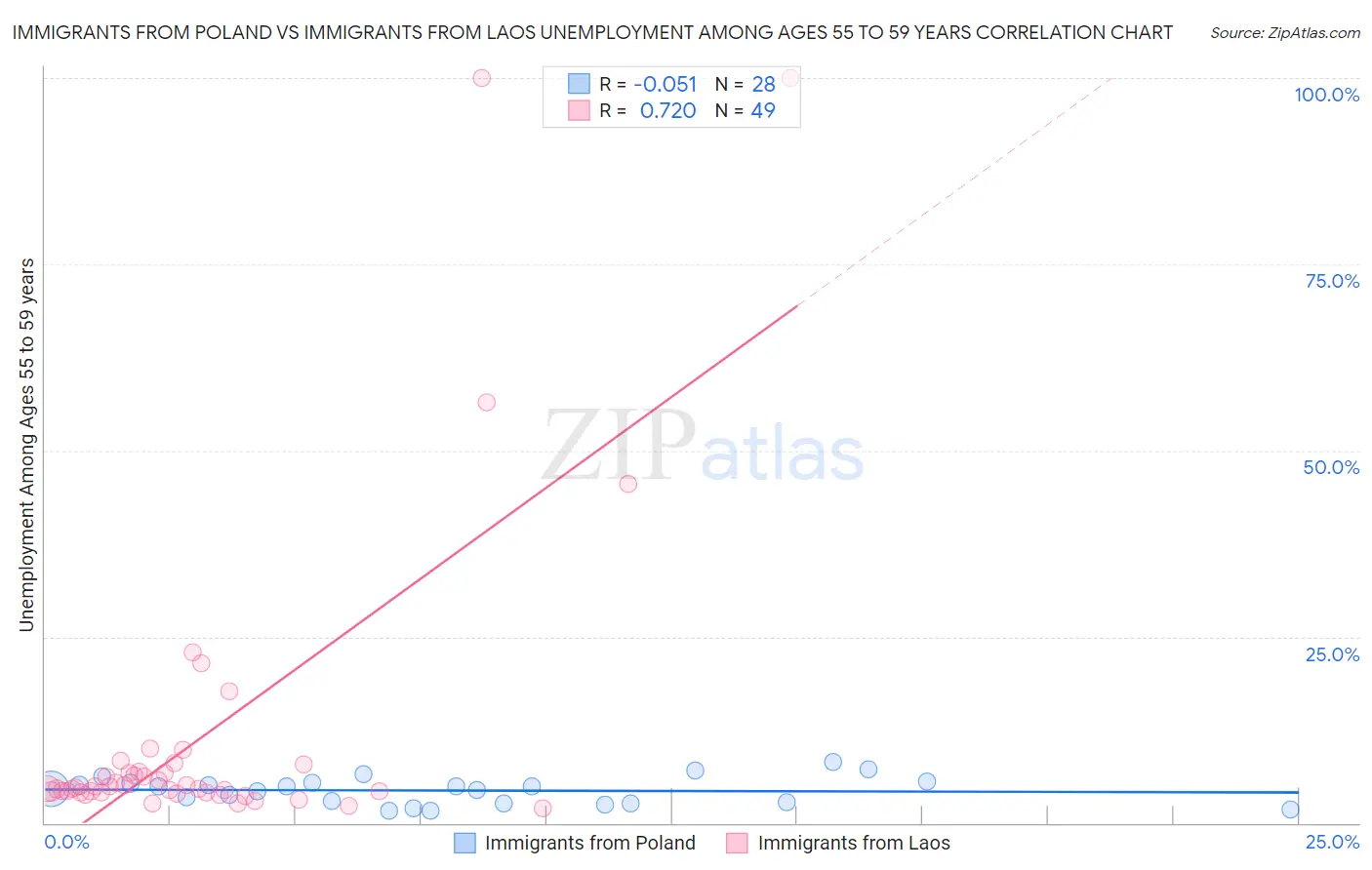 Immigrants from Poland vs Immigrants from Laos Unemployment Among Ages 55 to 59 years