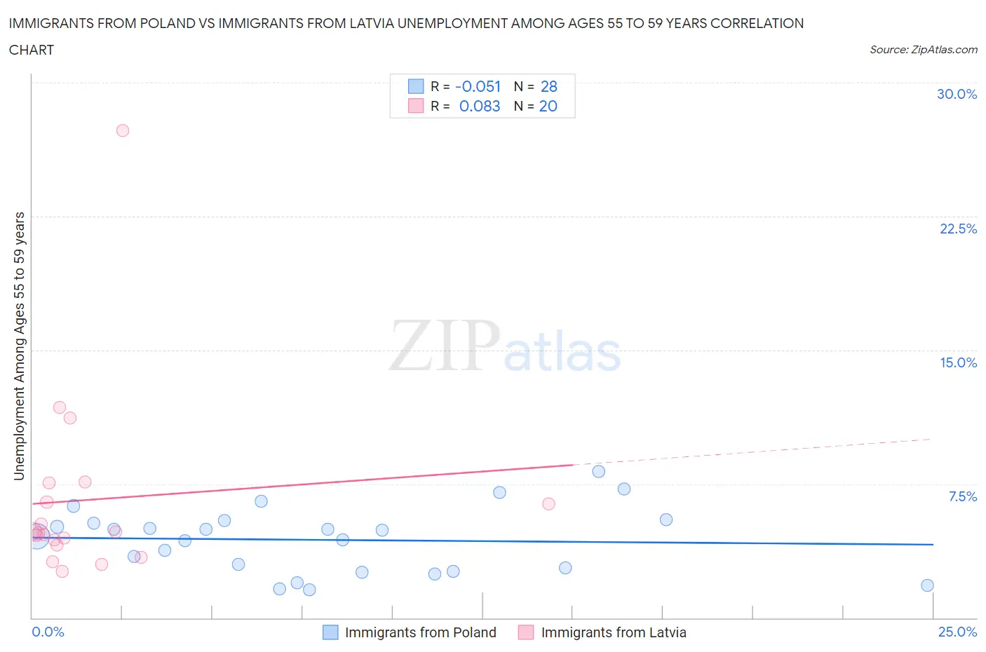 Immigrants from Poland vs Immigrants from Latvia Unemployment Among Ages 55 to 59 years