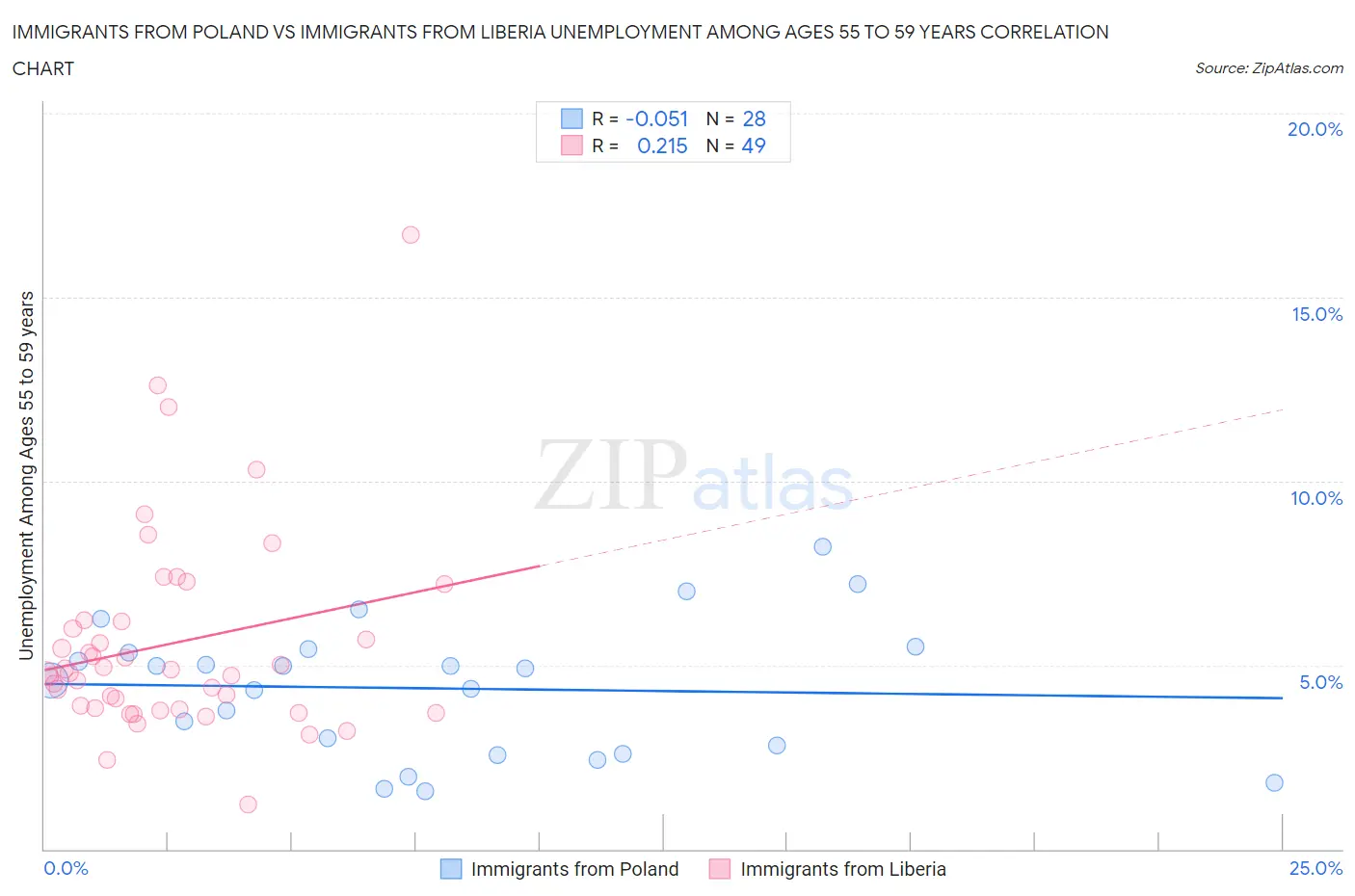 Immigrants from Poland vs Immigrants from Liberia Unemployment Among Ages 55 to 59 years