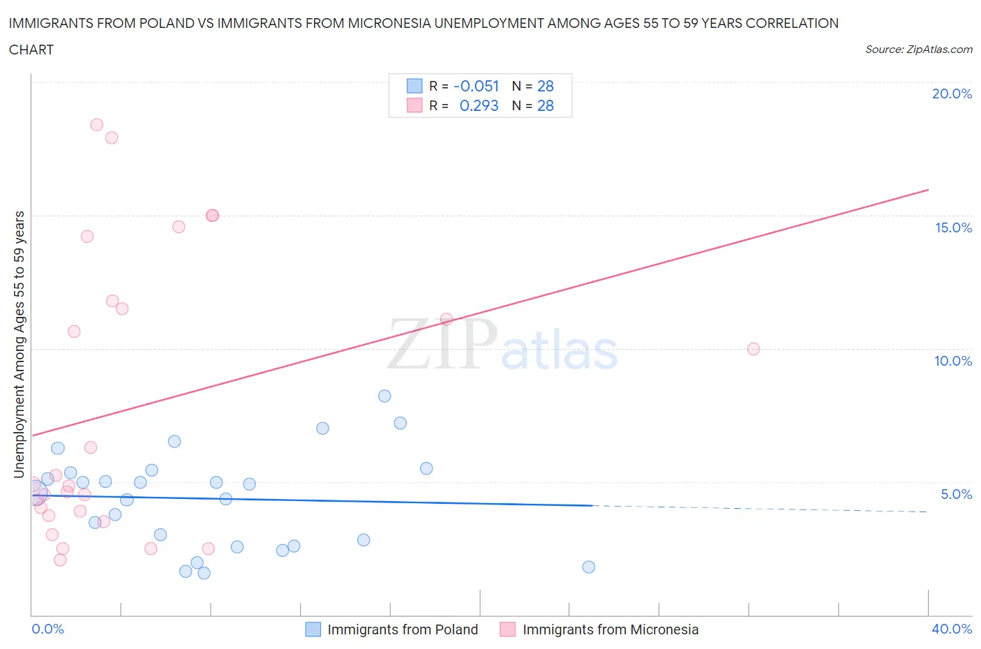 Immigrants from Poland vs Immigrants from Micronesia Unemployment Among Ages 55 to 59 years