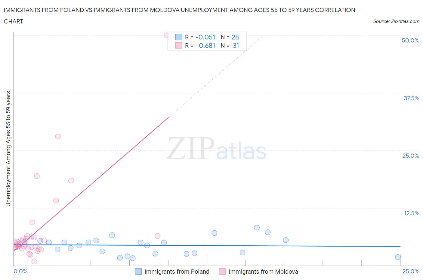 Immigrants from Poland vs Immigrants from Moldova Unemployment Among Ages 55 to 59 years