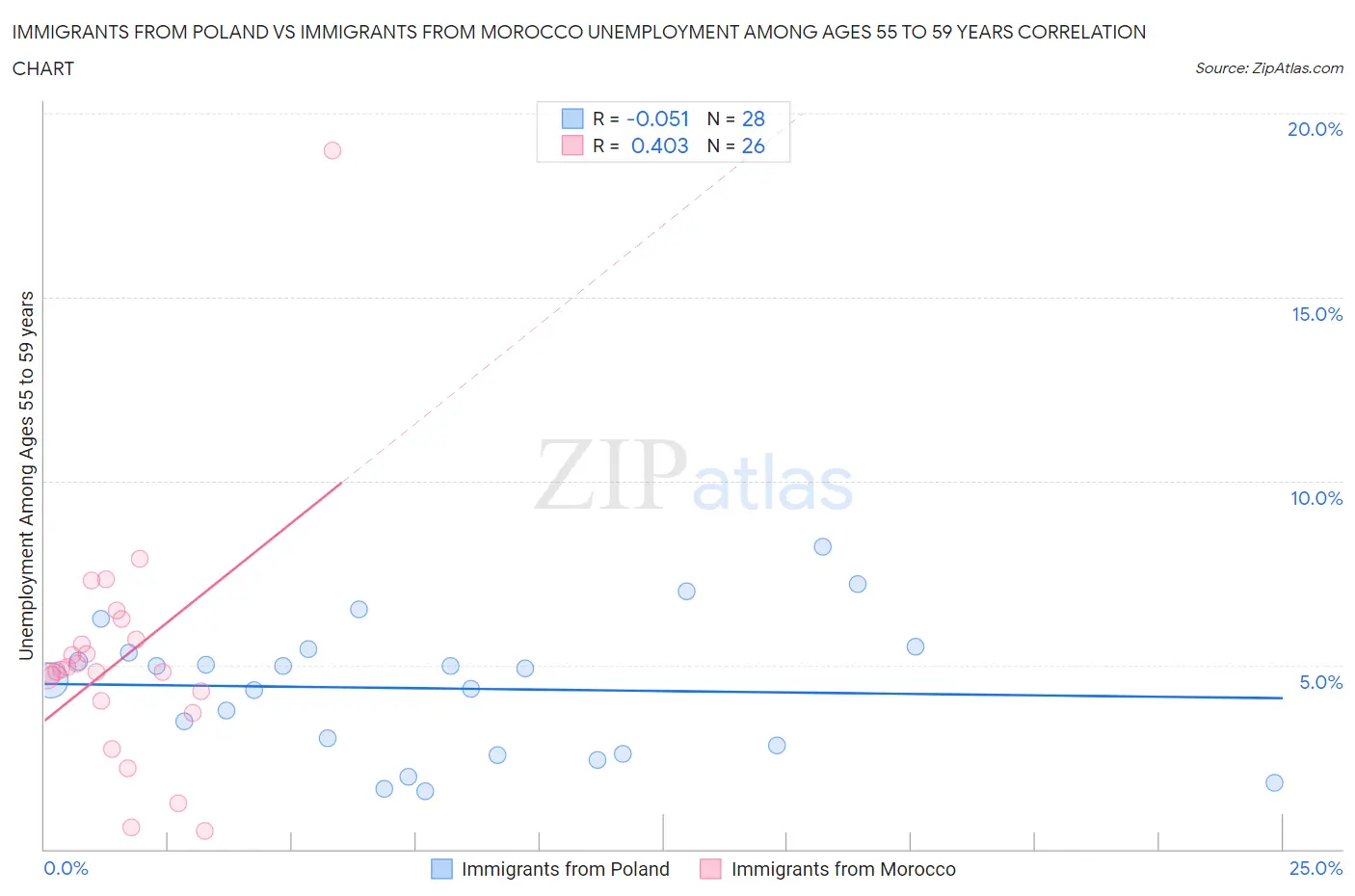 Immigrants from Poland vs Immigrants from Morocco Unemployment Among Ages 55 to 59 years