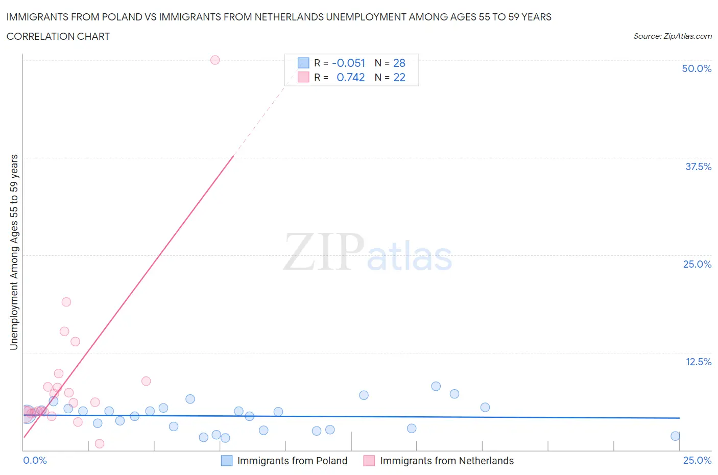 Immigrants from Poland vs Immigrants from Netherlands Unemployment Among Ages 55 to 59 years