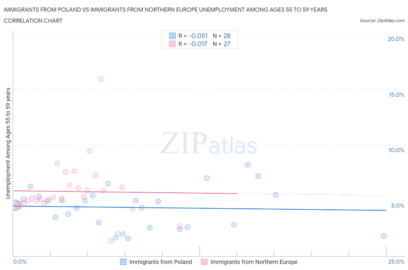 Immigrants from Poland vs Immigrants from Northern Europe Unemployment Among Ages 55 to 59 years
