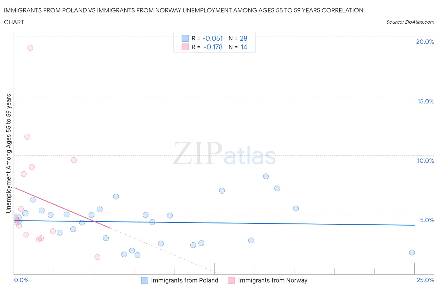 Immigrants from Poland vs Immigrants from Norway Unemployment Among Ages 55 to 59 years