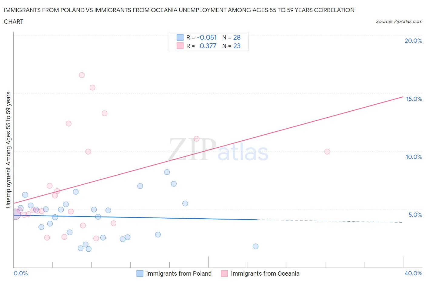 Immigrants from Poland vs Immigrants from Oceania Unemployment Among Ages 55 to 59 years