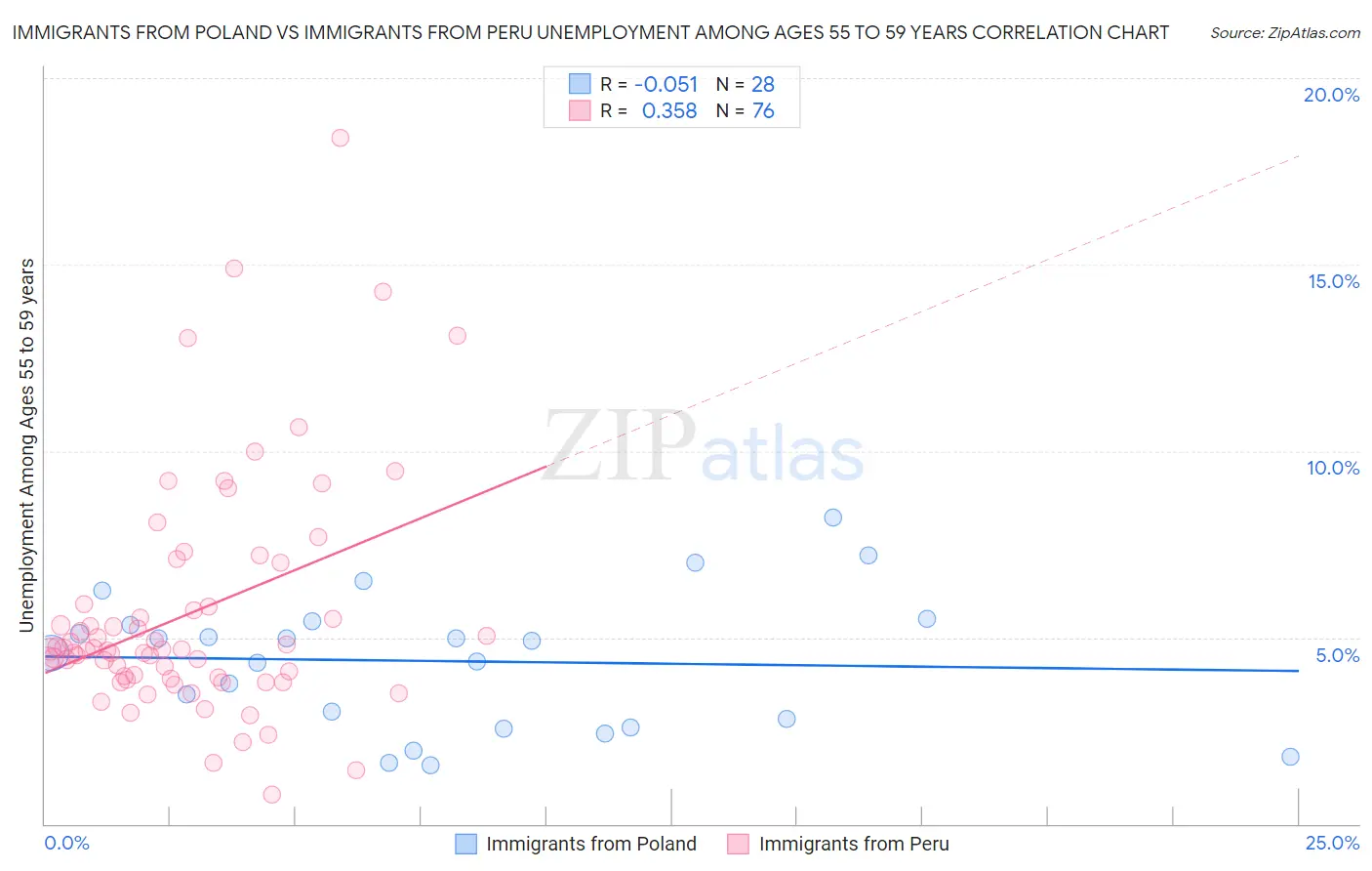 Immigrants from Poland vs Immigrants from Peru Unemployment Among Ages 55 to 59 years