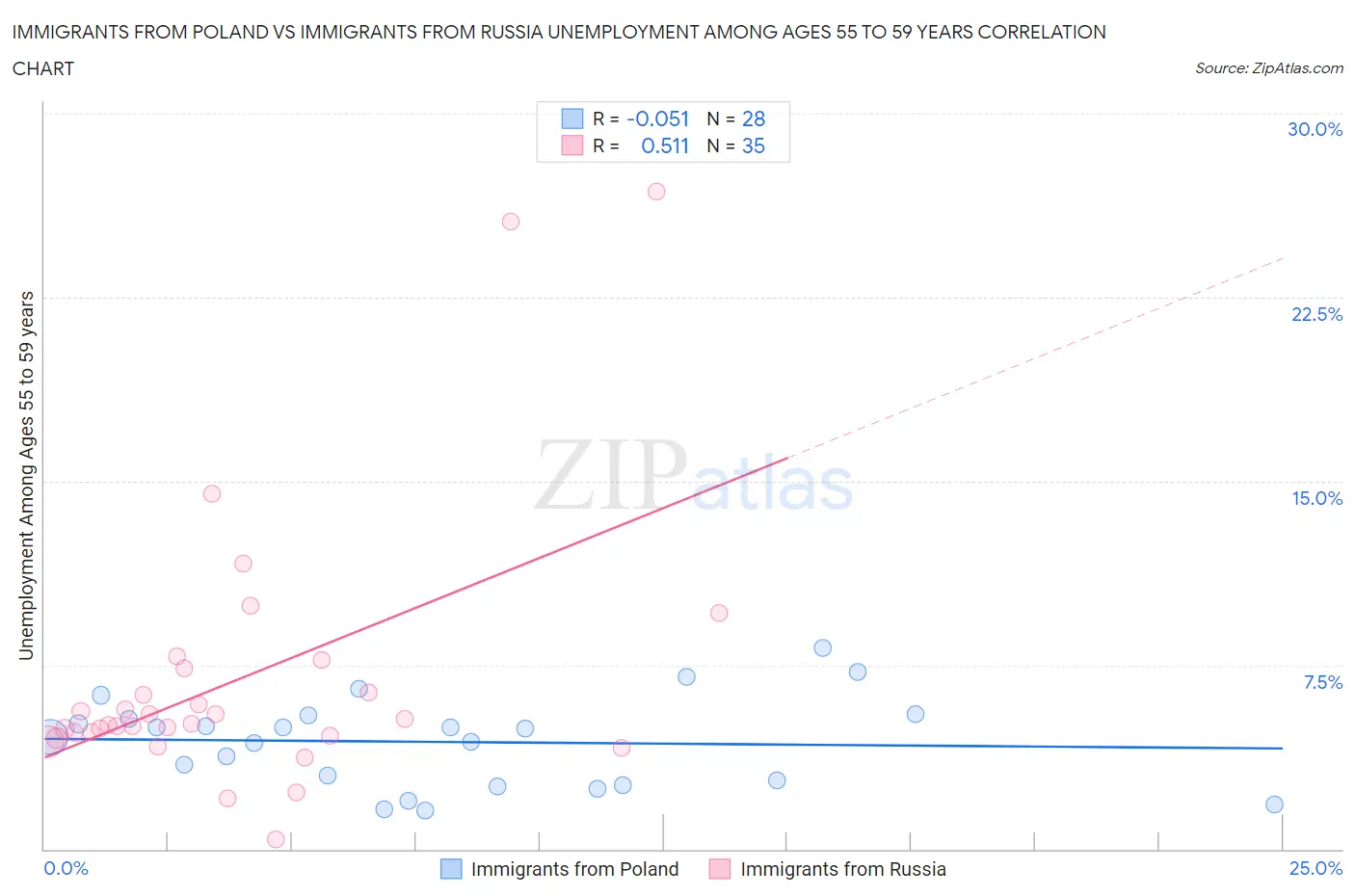 Immigrants from Poland vs Immigrants from Russia Unemployment Among Ages 55 to 59 years