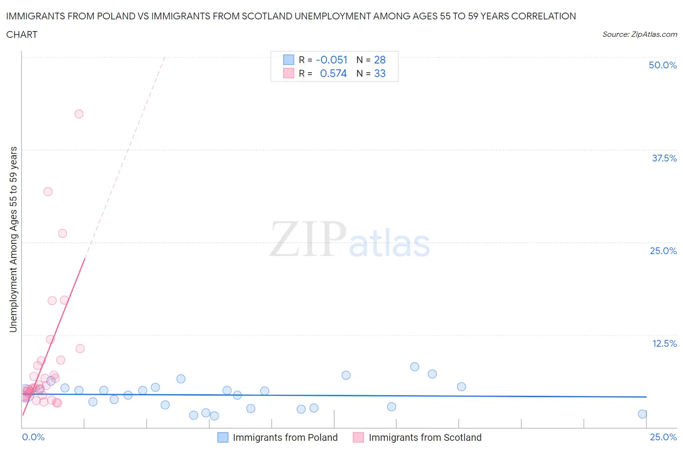 Immigrants from Poland vs Immigrants from Scotland Unemployment Among Ages 55 to 59 years