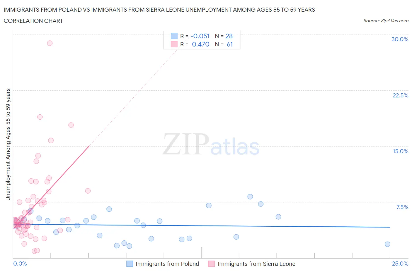 Immigrants from Poland vs Immigrants from Sierra Leone Unemployment Among Ages 55 to 59 years