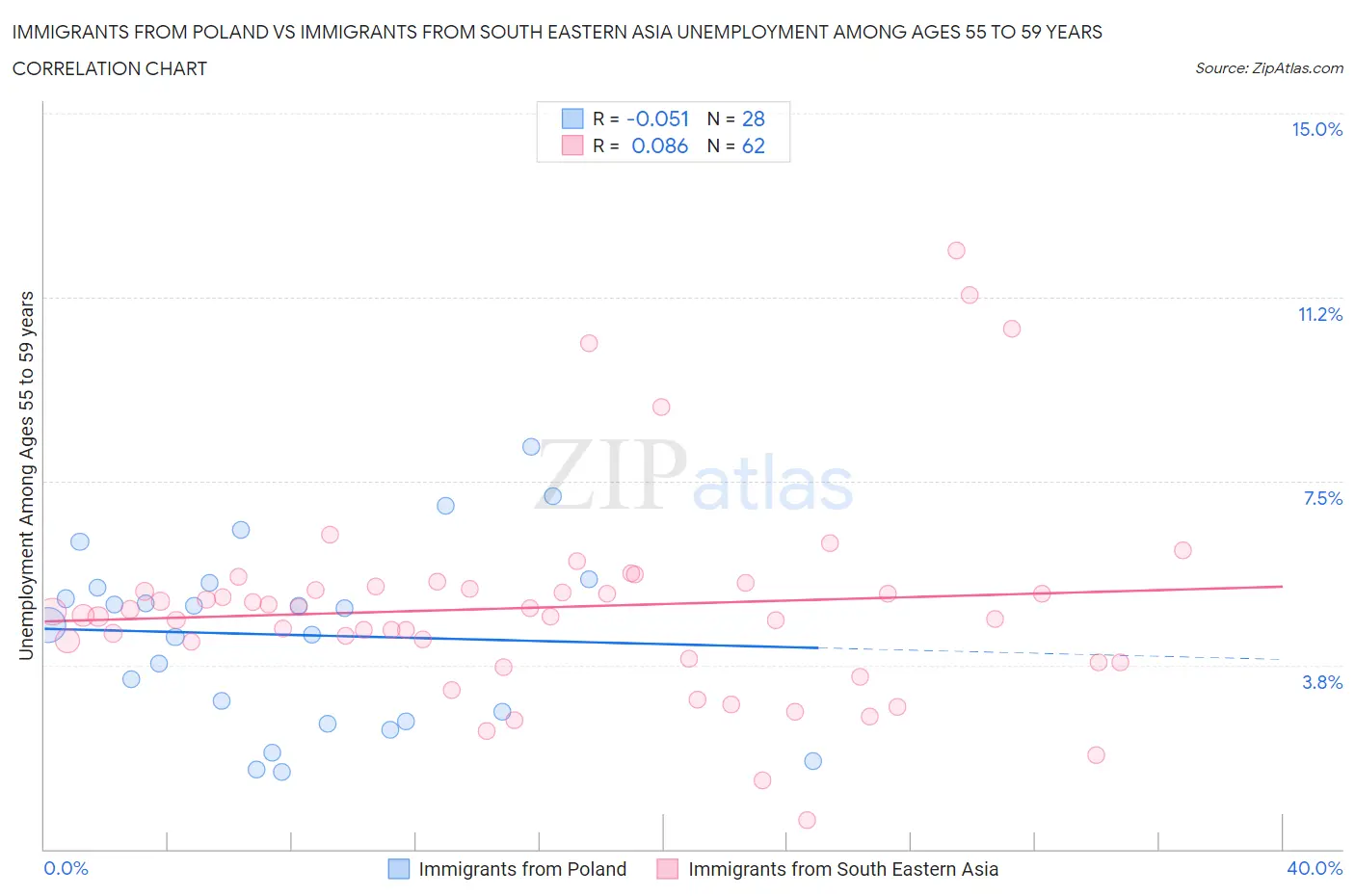 Immigrants from Poland vs Immigrants from South Eastern Asia Unemployment Among Ages 55 to 59 years