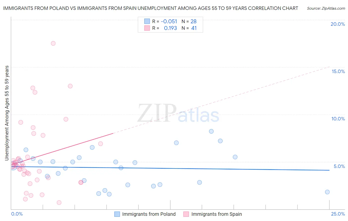 Immigrants from Poland vs Immigrants from Spain Unemployment Among Ages 55 to 59 years