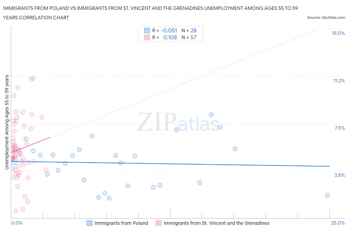 Immigrants from Poland vs Immigrants from St. Vincent and the Grenadines Unemployment Among Ages 55 to 59 years