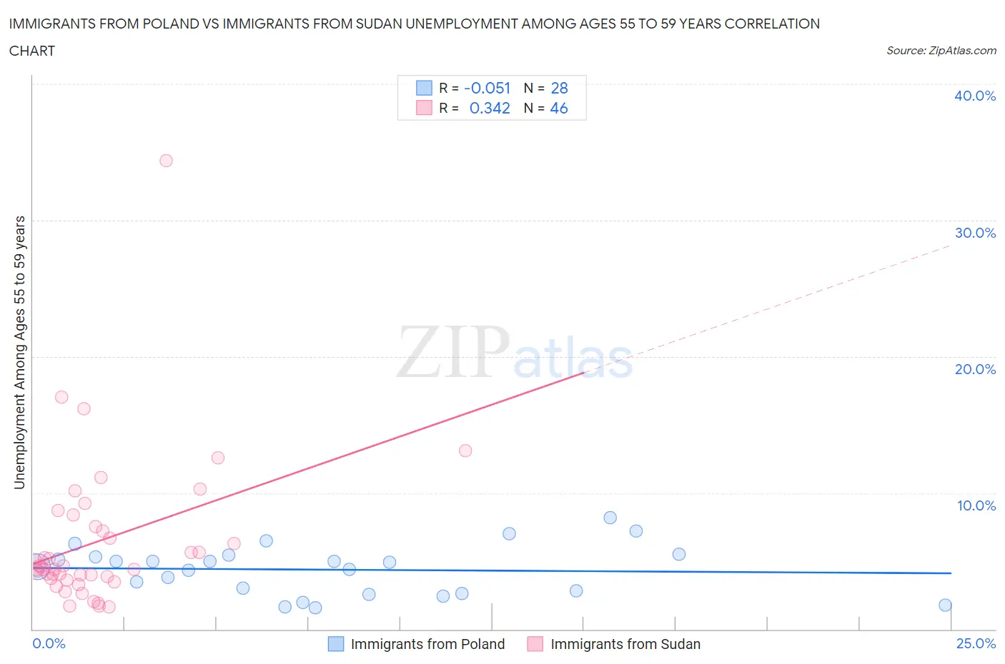 Immigrants from Poland vs Immigrants from Sudan Unemployment Among Ages 55 to 59 years