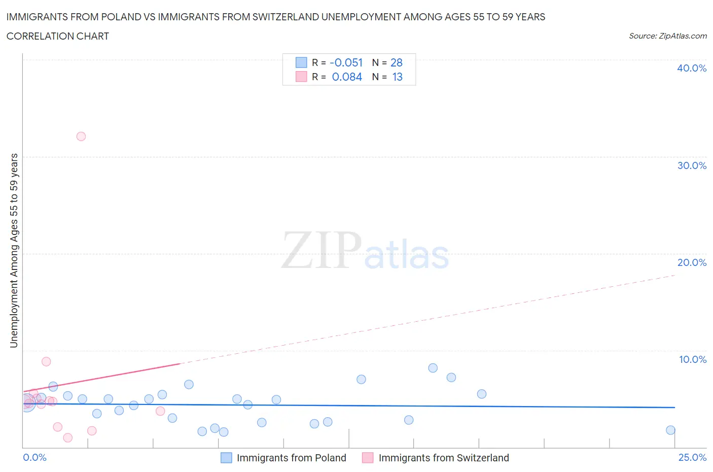 Immigrants from Poland vs Immigrants from Switzerland Unemployment Among Ages 55 to 59 years