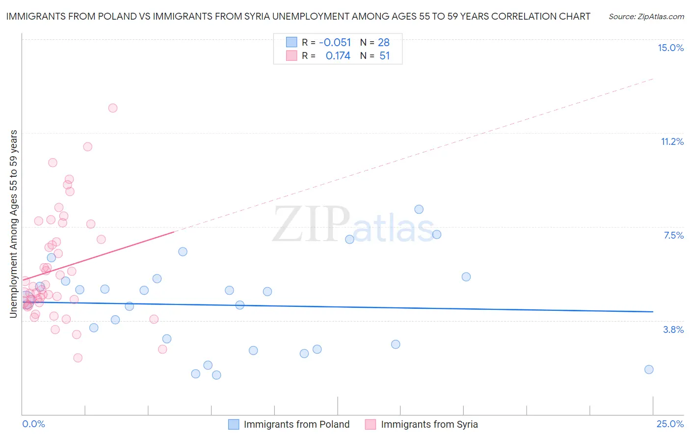 Immigrants from Poland vs Immigrants from Syria Unemployment Among Ages 55 to 59 years