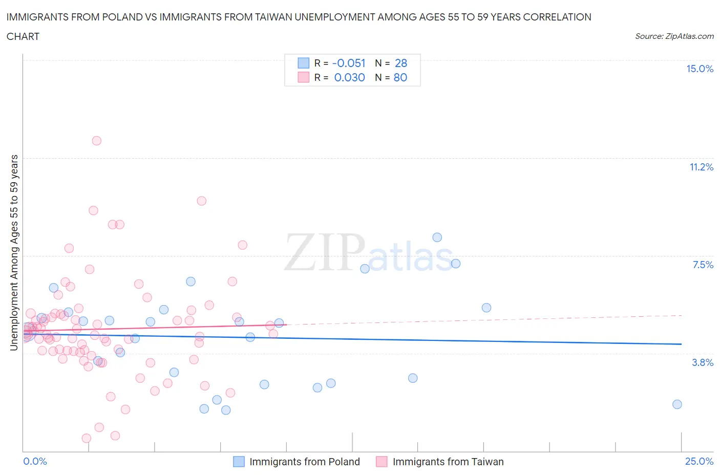 Immigrants from Poland vs Immigrants from Taiwan Unemployment Among Ages 55 to 59 years