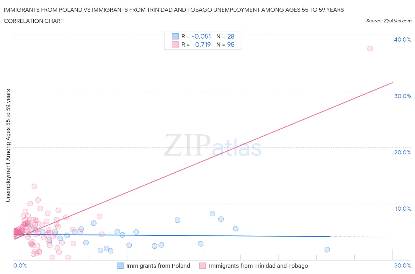 Immigrants from Poland vs Immigrants from Trinidad and Tobago Unemployment Among Ages 55 to 59 years
