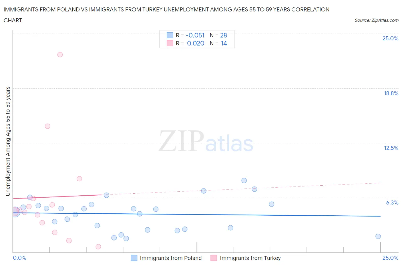 Immigrants from Poland vs Immigrants from Turkey Unemployment Among Ages 55 to 59 years