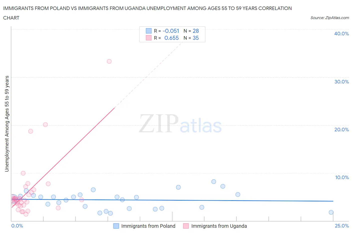 Immigrants from Poland vs Immigrants from Uganda Unemployment Among Ages 55 to 59 years