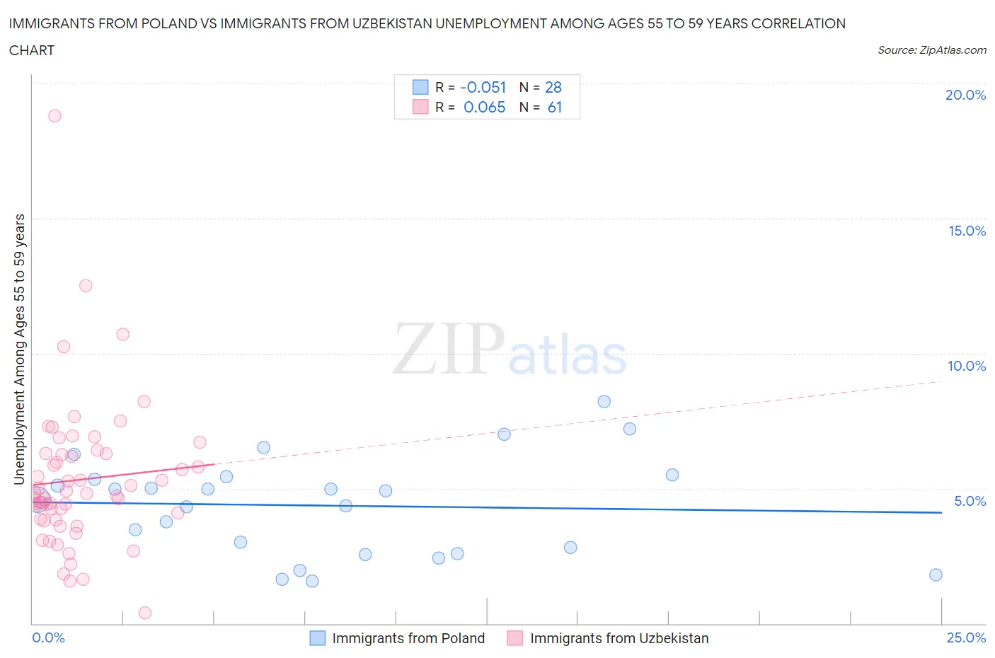 Immigrants from Poland vs Immigrants from Uzbekistan Unemployment Among Ages 55 to 59 years