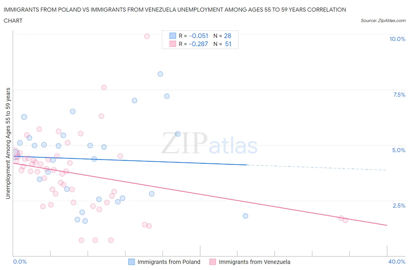 Immigrants from Poland vs Immigrants from Venezuela Unemployment Among Ages 55 to 59 years
