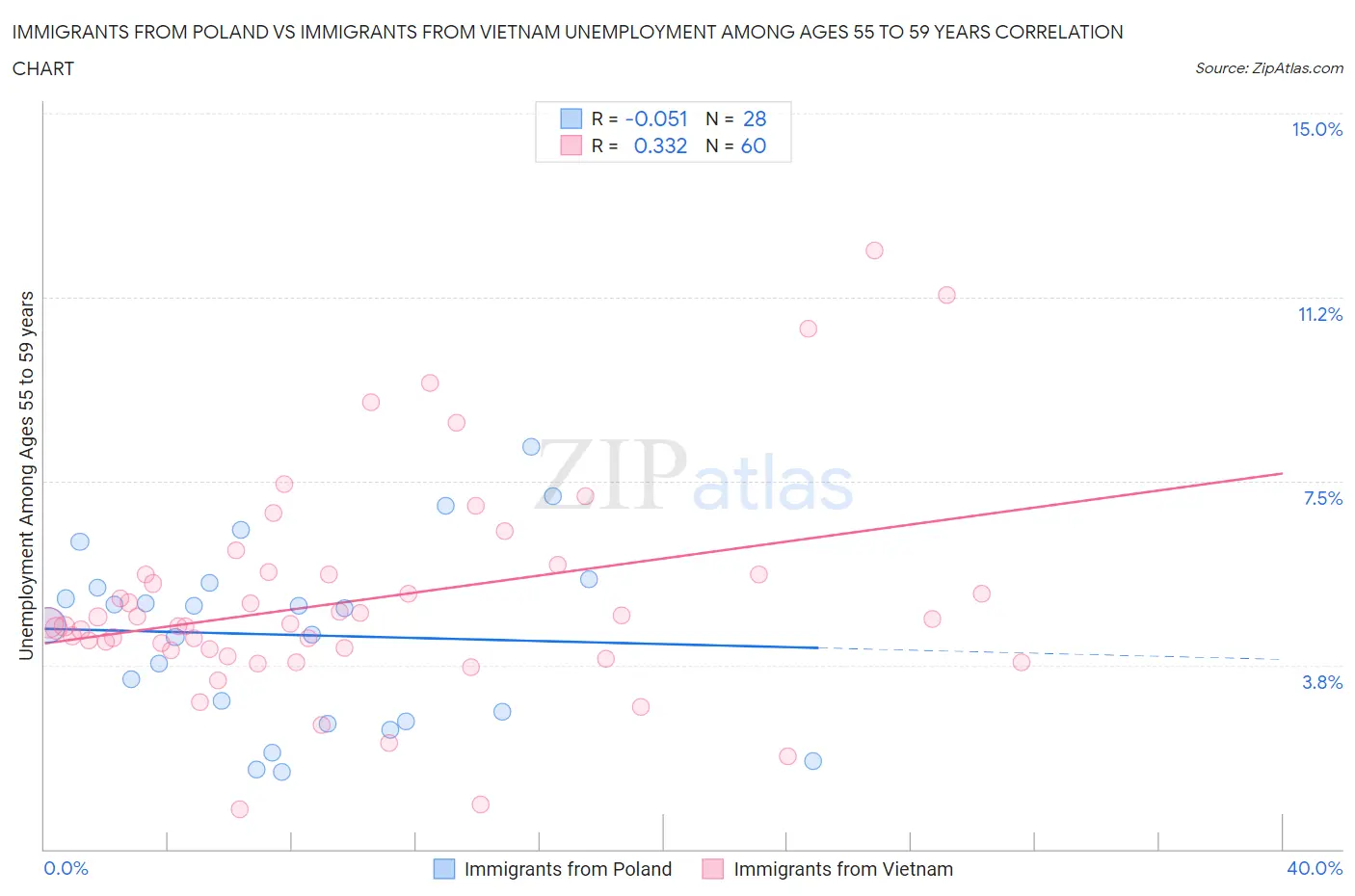 Immigrants from Poland vs Immigrants from Vietnam Unemployment Among Ages 55 to 59 years