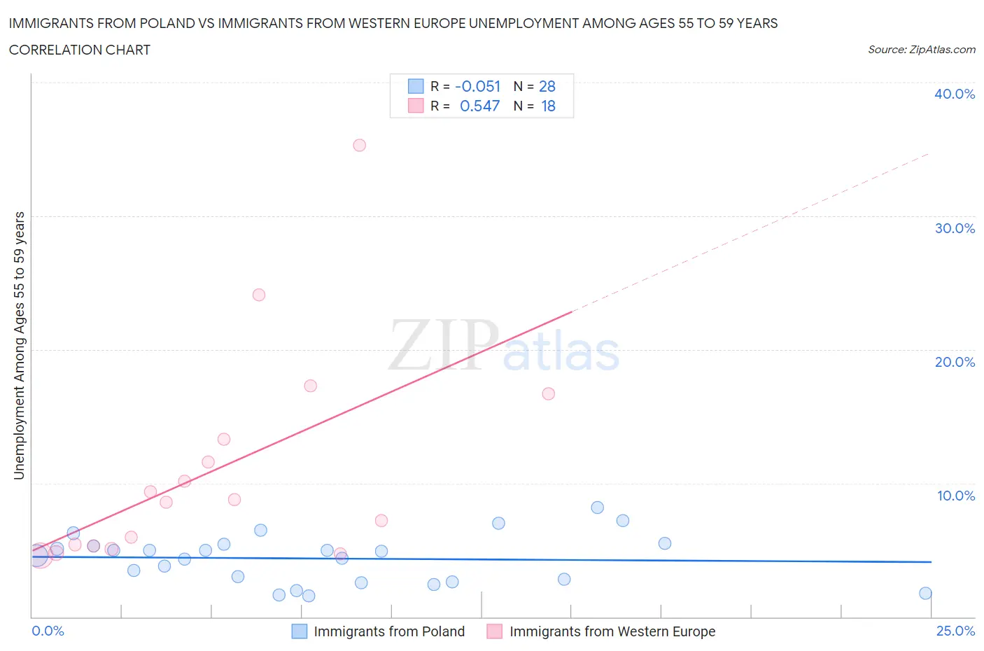 Immigrants from Poland vs Immigrants from Western Europe Unemployment Among Ages 55 to 59 years