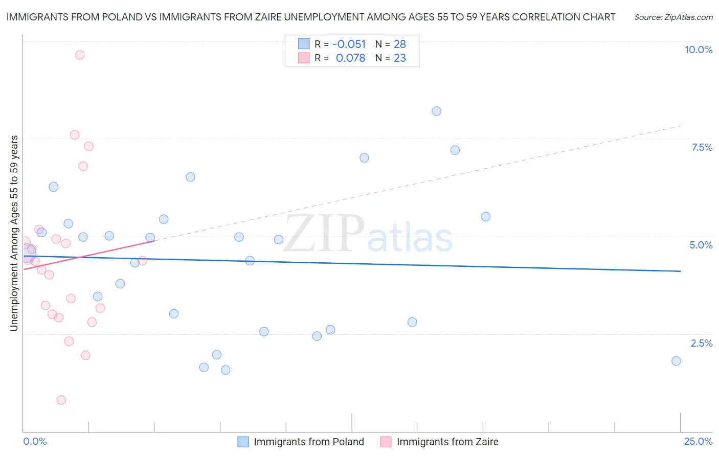 Immigrants from Poland vs Immigrants from Zaire Unemployment Among Ages 55 to 59 years
