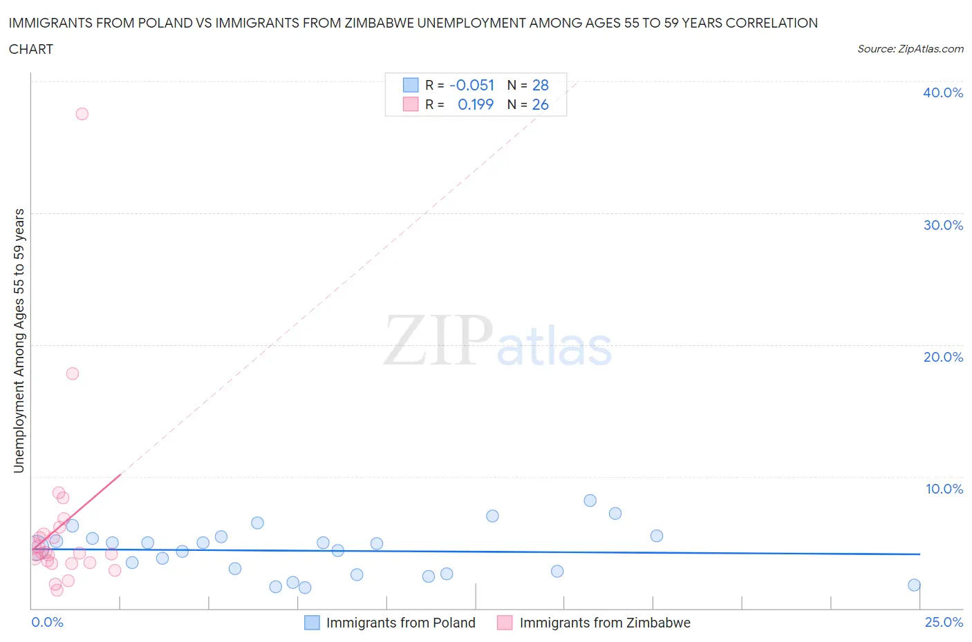 Immigrants from Poland vs Immigrants from Zimbabwe Unemployment Among Ages 55 to 59 years