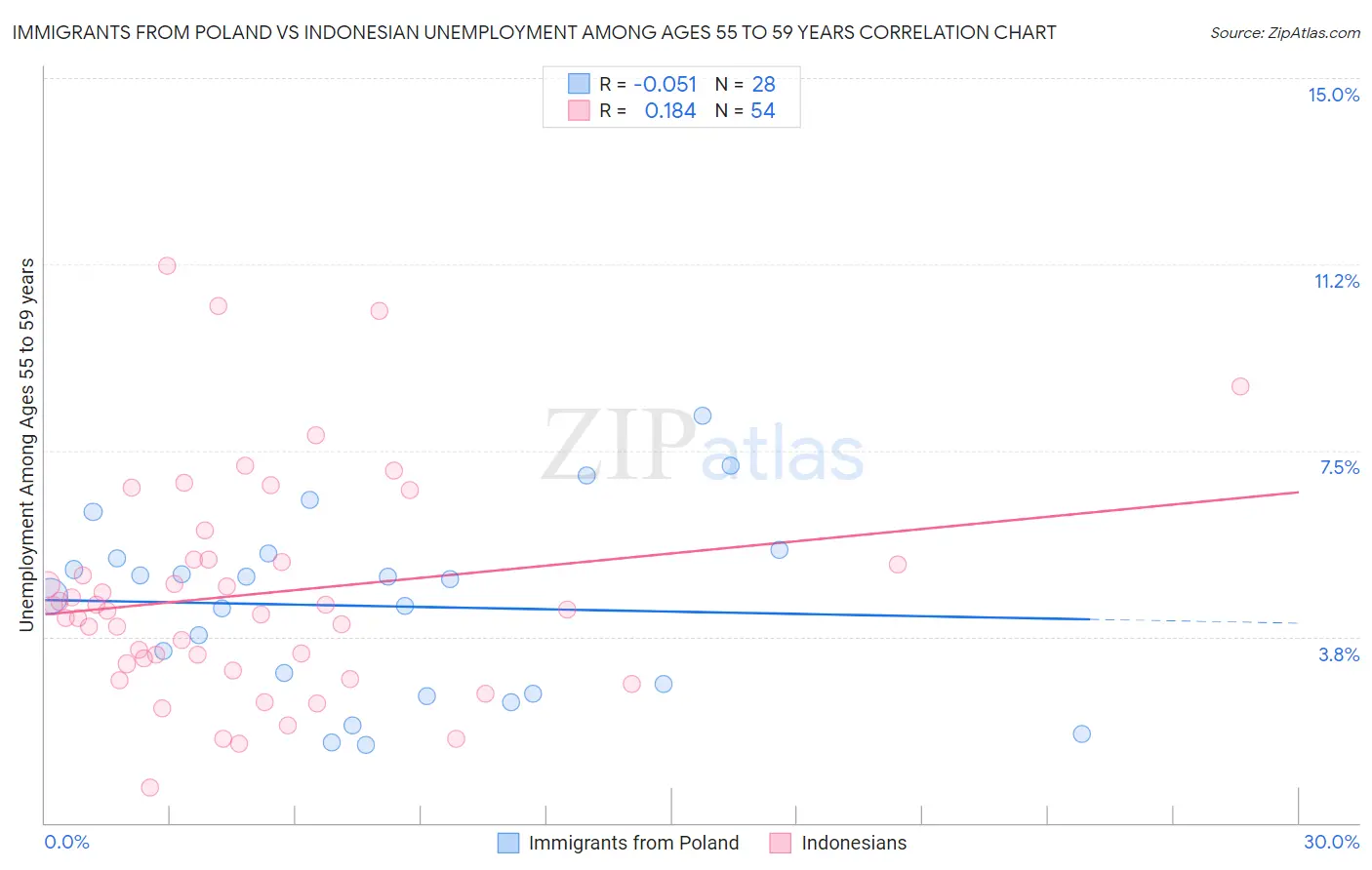 Immigrants from Poland vs Indonesian Unemployment Among Ages 55 to 59 years
