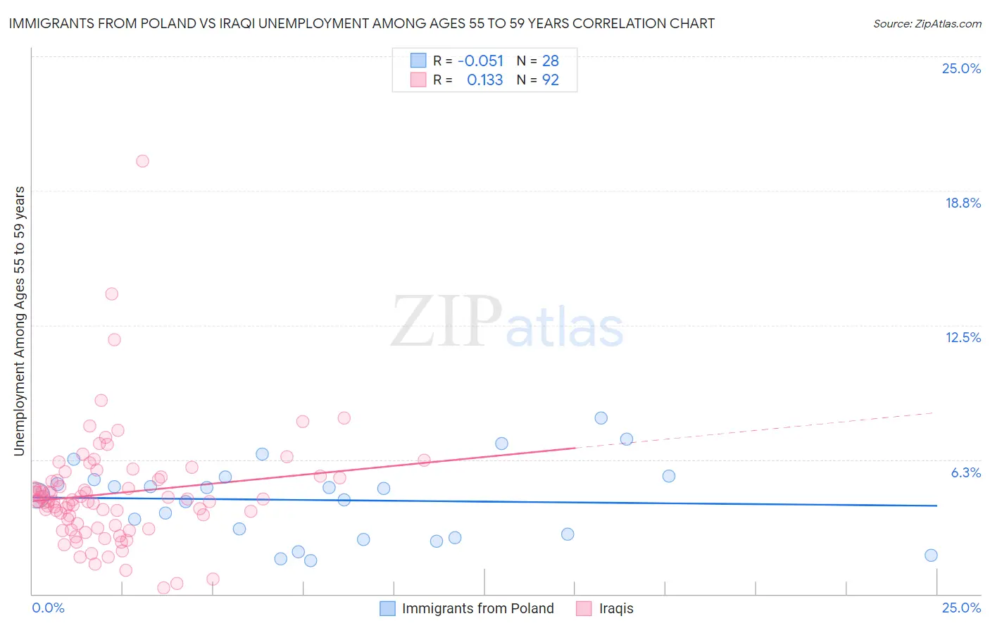 Immigrants from Poland vs Iraqi Unemployment Among Ages 55 to 59 years