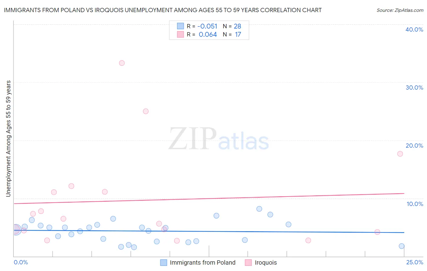 Immigrants from Poland vs Iroquois Unemployment Among Ages 55 to 59 years