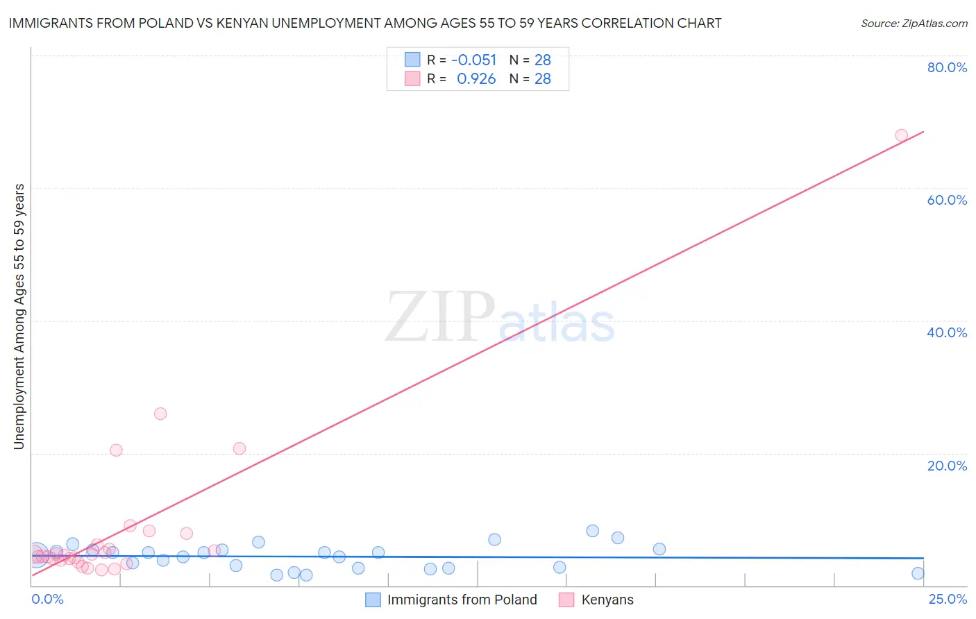 Immigrants from Poland vs Kenyan Unemployment Among Ages 55 to 59 years