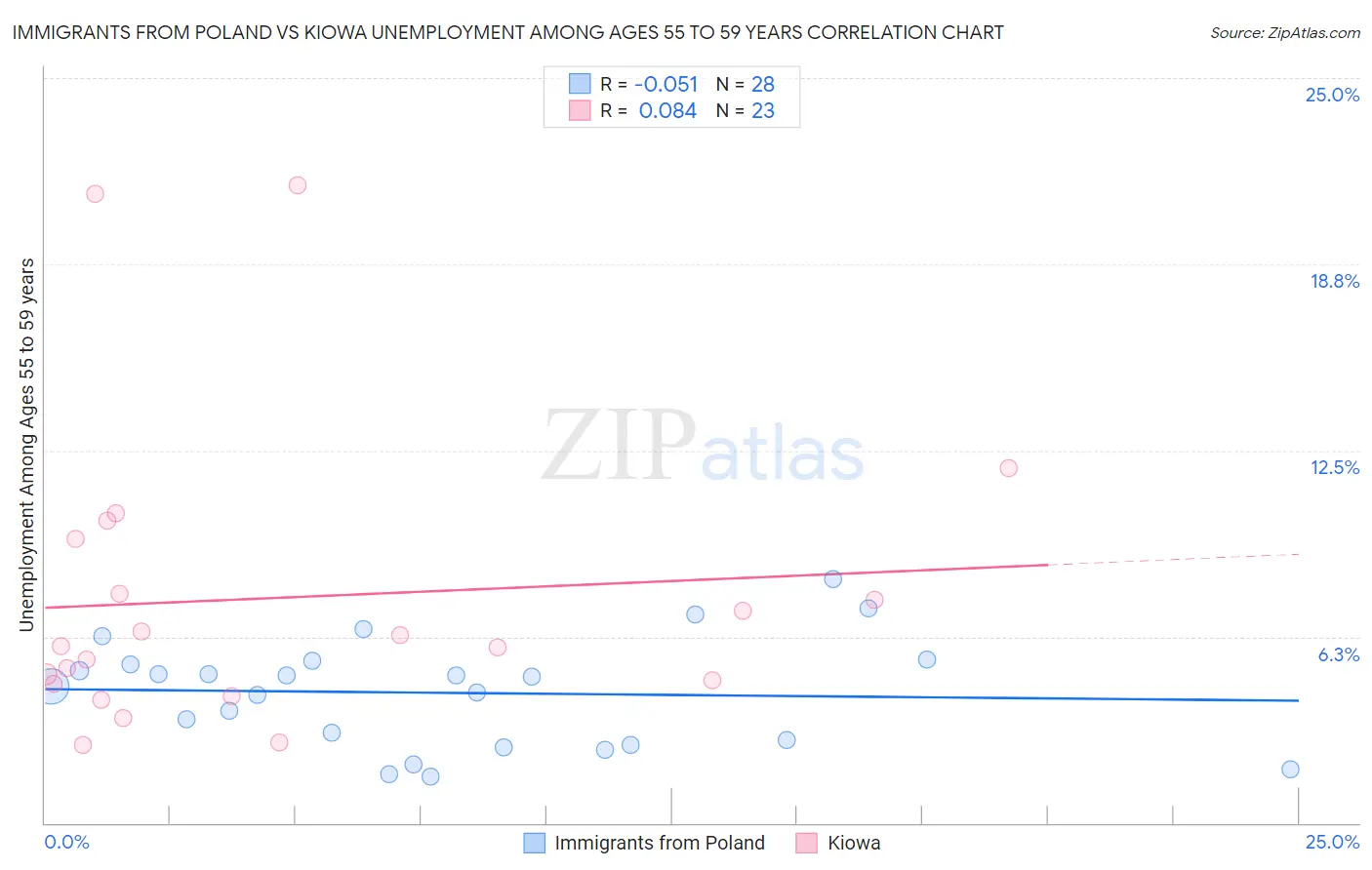 Immigrants from Poland vs Kiowa Unemployment Among Ages 55 to 59 years