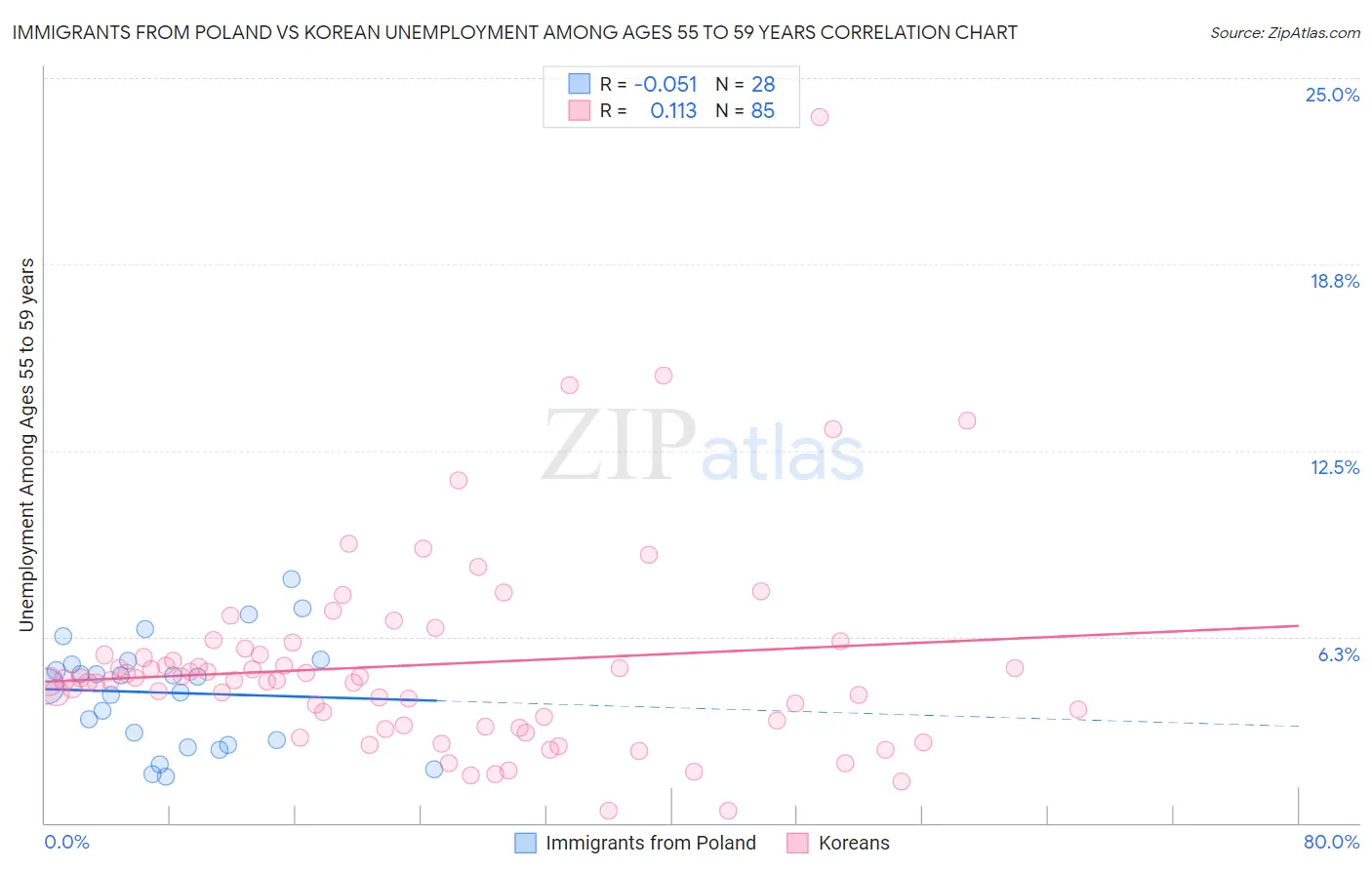 Immigrants from Poland vs Korean Unemployment Among Ages 55 to 59 years