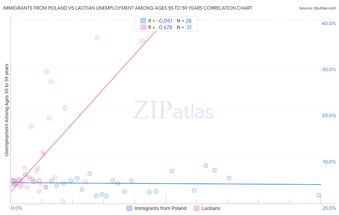 Immigrants from Poland vs Laotian Unemployment Among Ages 55 to 59 years