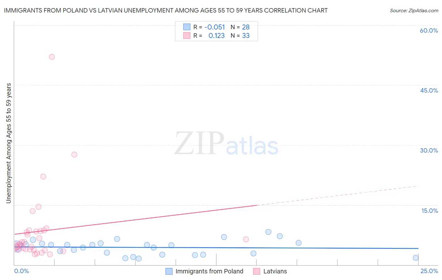 Immigrants from Poland vs Latvian Unemployment Among Ages 55 to 59 years