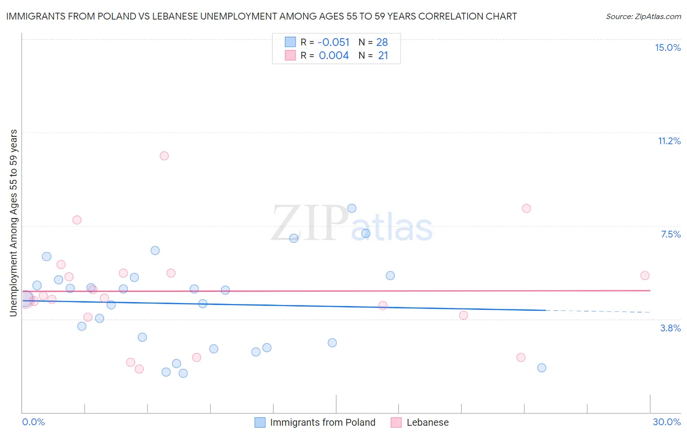 Immigrants from Poland vs Lebanese Unemployment Among Ages 55 to 59 years